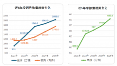 2025年消费者赞扬举报呈现十大特点