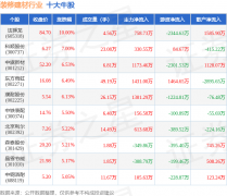 4月8日拆建筑材行业十大牛股一览